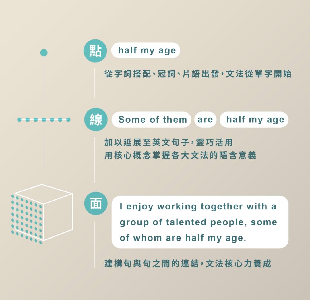 Chris 12 小時,打造基礎文法核心力 - 課程架構