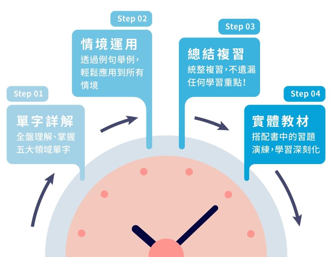 Cindy 情境式多益單字課 常遇到的問題