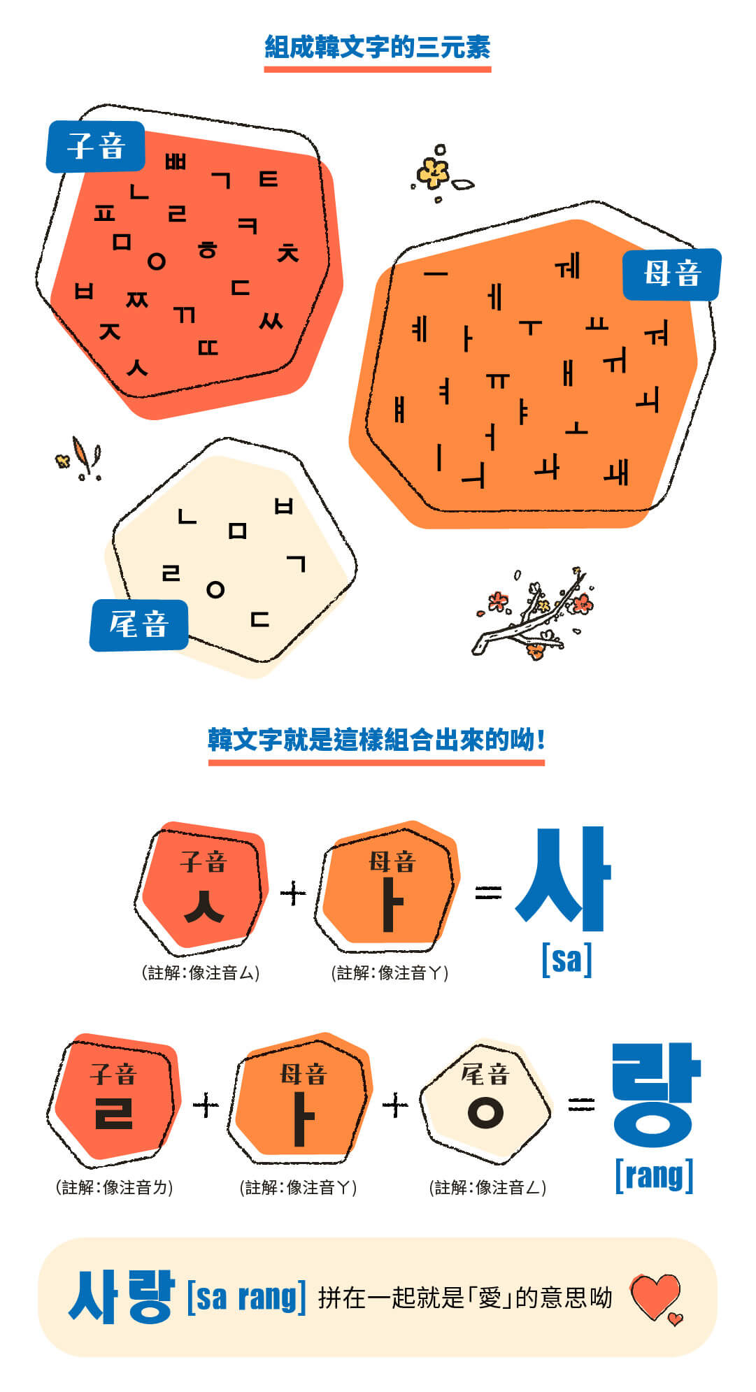 韓文基礎發音課|開口就是溜韓語 - 拆解「韓文文字結構」