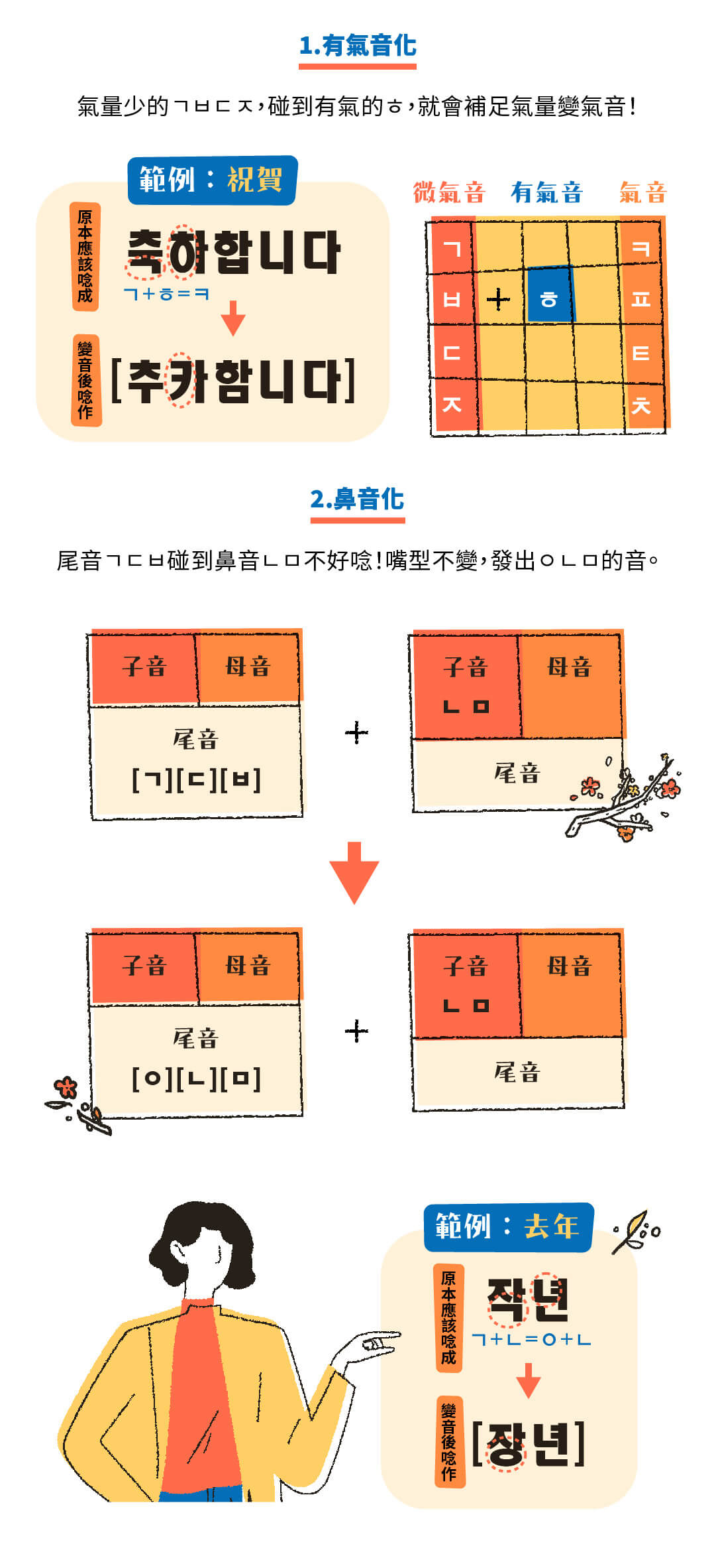 韓文基礎發音課|開口就是溜韓語 - 課本沒有完整說明的「發音規則」