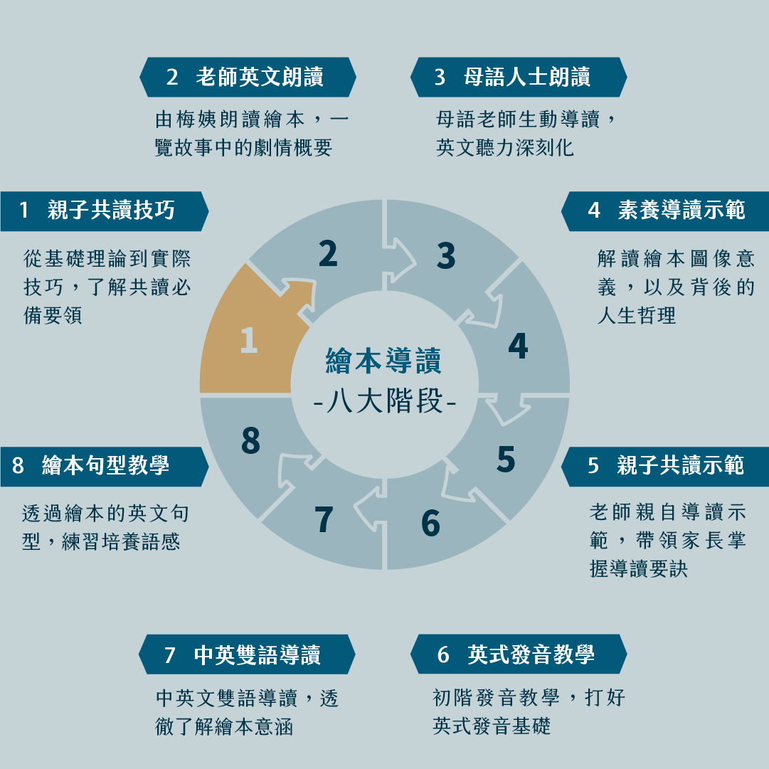 親子共讀雙語繪本課 課程架構